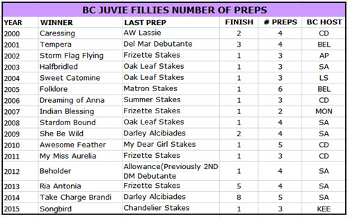Breeders cup juvenile fillllies preps